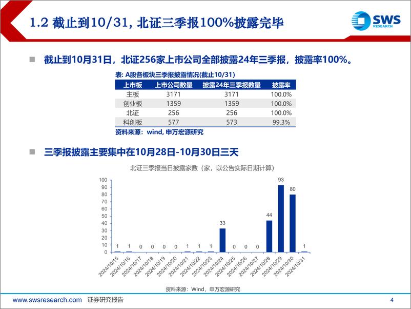 《北交所24年三季报总结：轻总量重个股，关注三大关键词-241104-申万宏源-30页》 - 第4页预览图