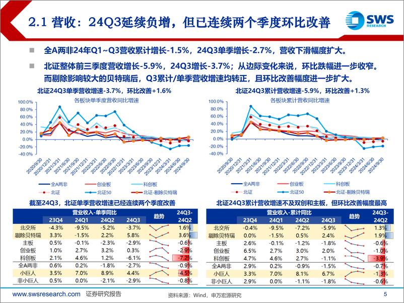 《北交所24年三季报总结：轻总量重个股，关注三大关键词-241104-申万宏源-30页》 - 第5页预览图