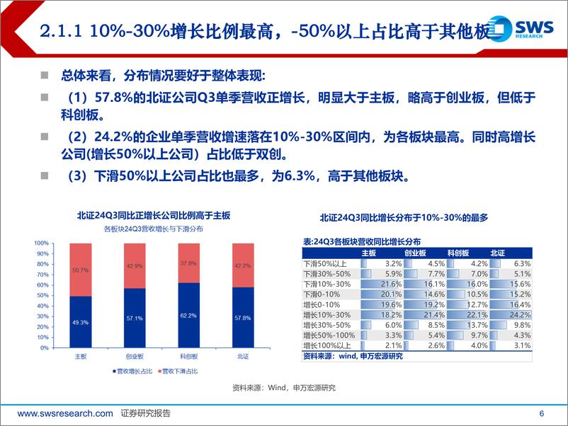 《北交所24年三季报总结：轻总量重个股，关注三大关键词-241104-申万宏源-30页》 - 第6页预览图