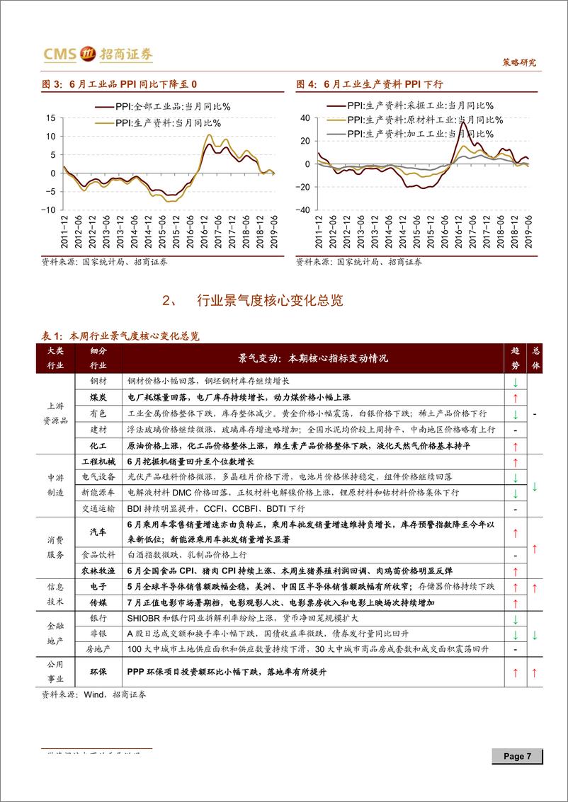 《行业景气观察：消费品通胀压力可控，资源品价格延续弱势-20190710-招商证券-35页》 - 第8页预览图