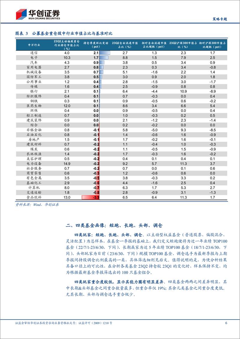 《23Q2基金季报专题研究：四类基金画像，短跑、长跑、头部、调仓-20230723-华创证券-26页》 - 第7页预览图