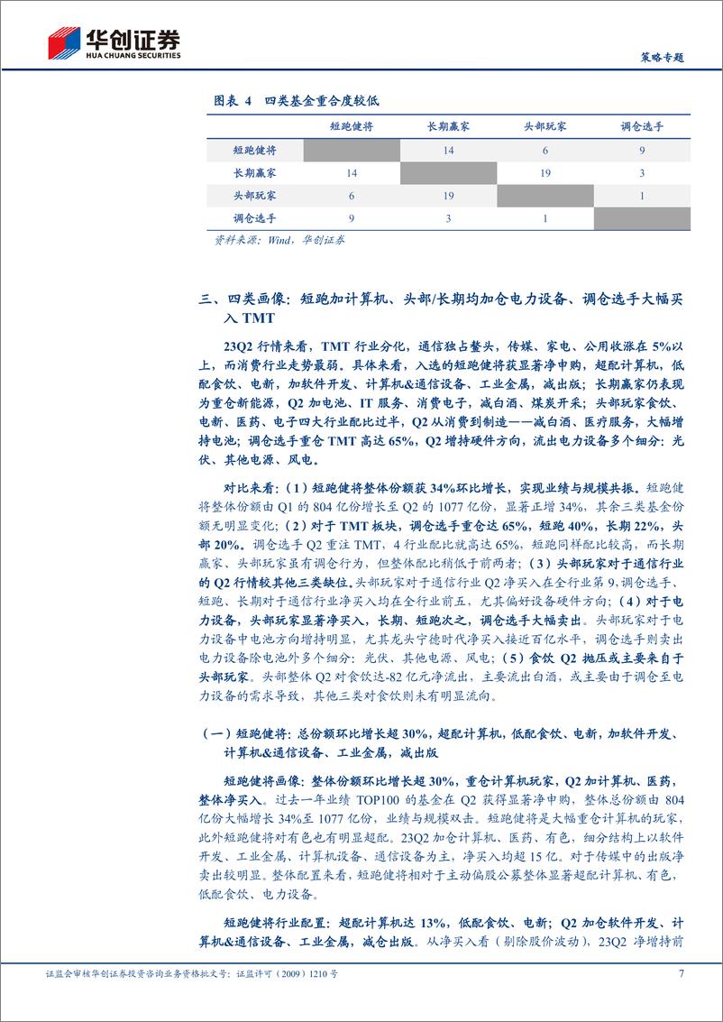 《23Q2基金季报专题研究：四类基金画像，短跑、长跑、头部、调仓-20230723-华创证券-26页》 - 第8页预览图