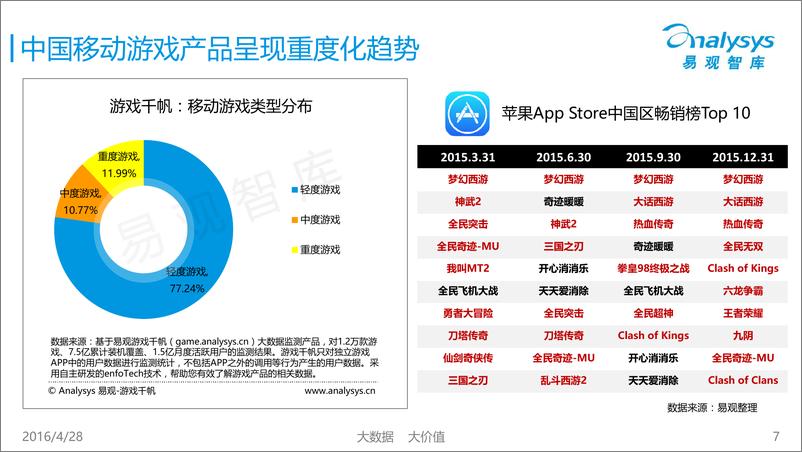 《中国移动游戏市场年度综合报告2016》 - 第7页预览图