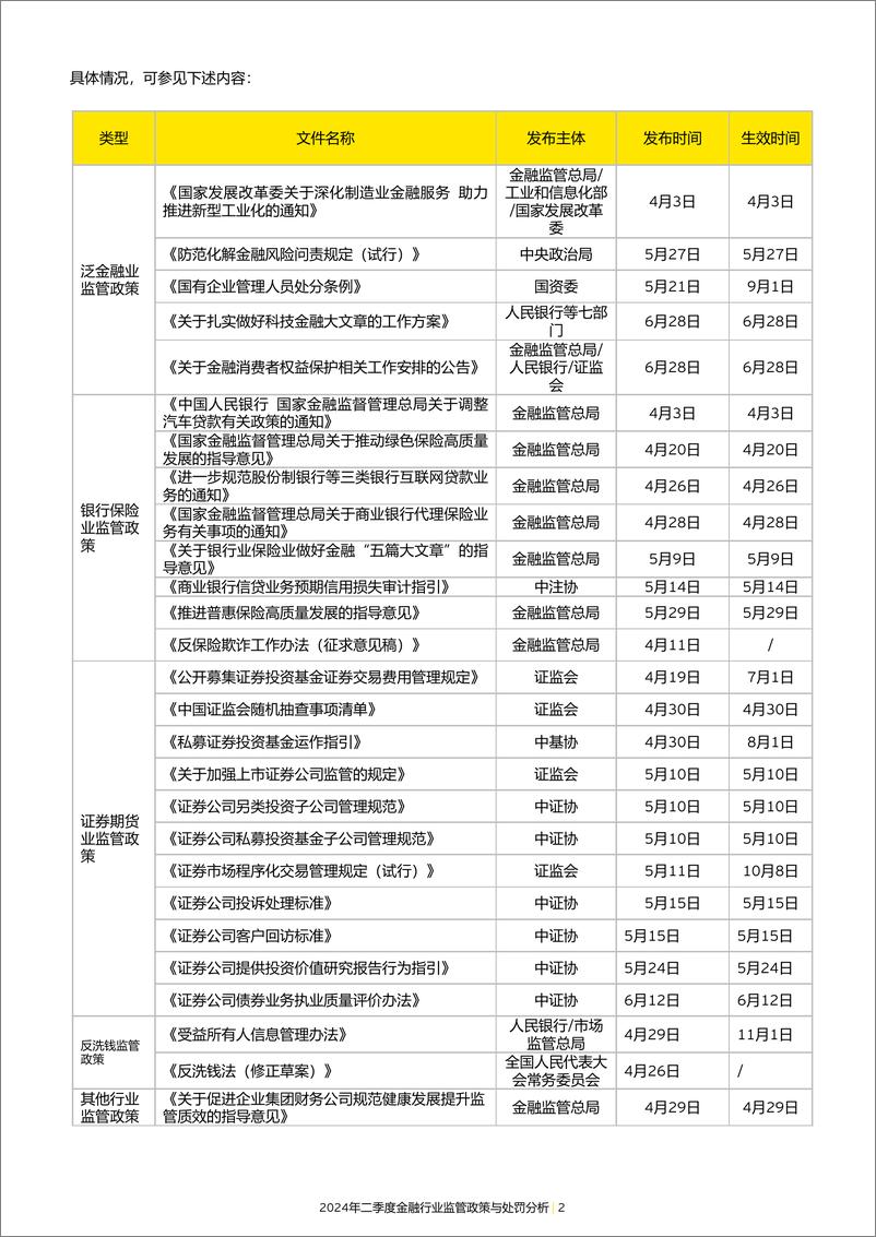 《2024年二季度金融行业监管政策与处罚分析》 - 第4页预览图