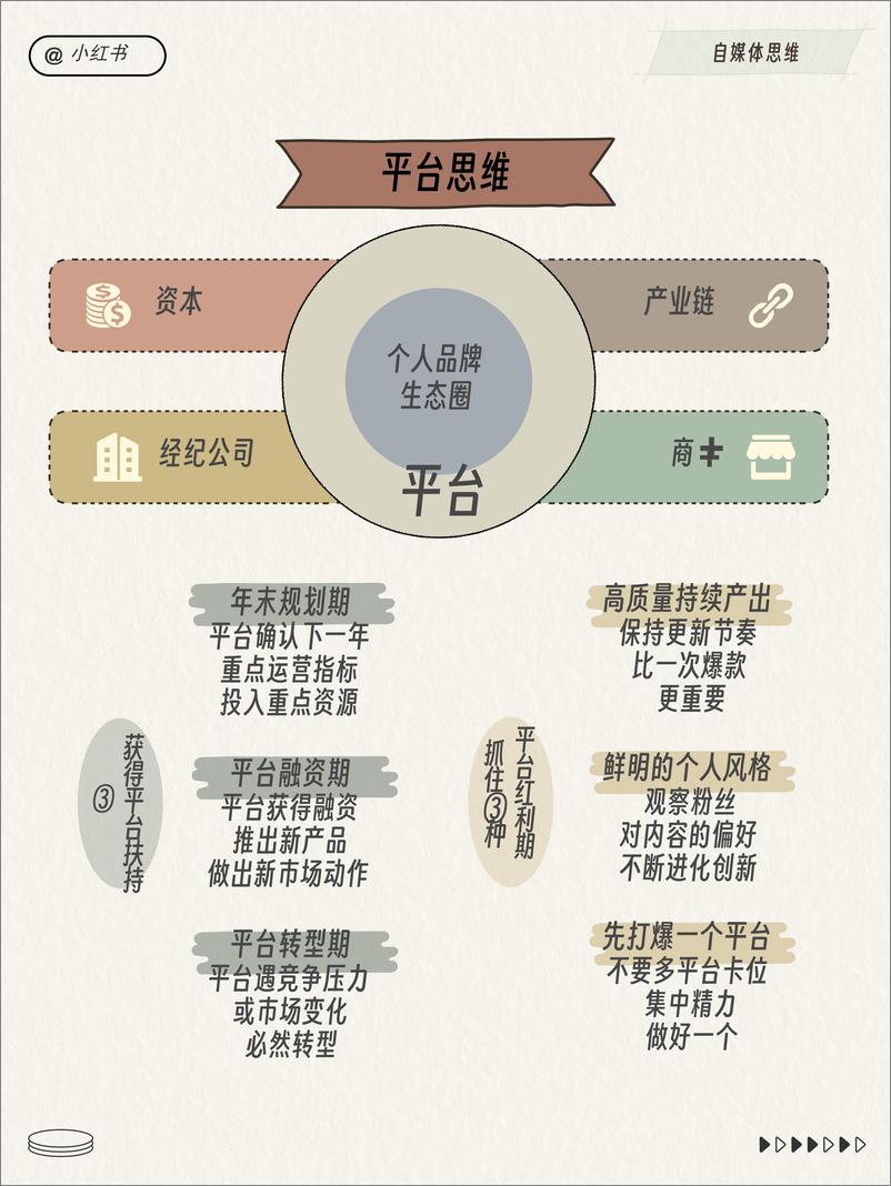 《小红书运营总监工作模型》 - 第2页预览图