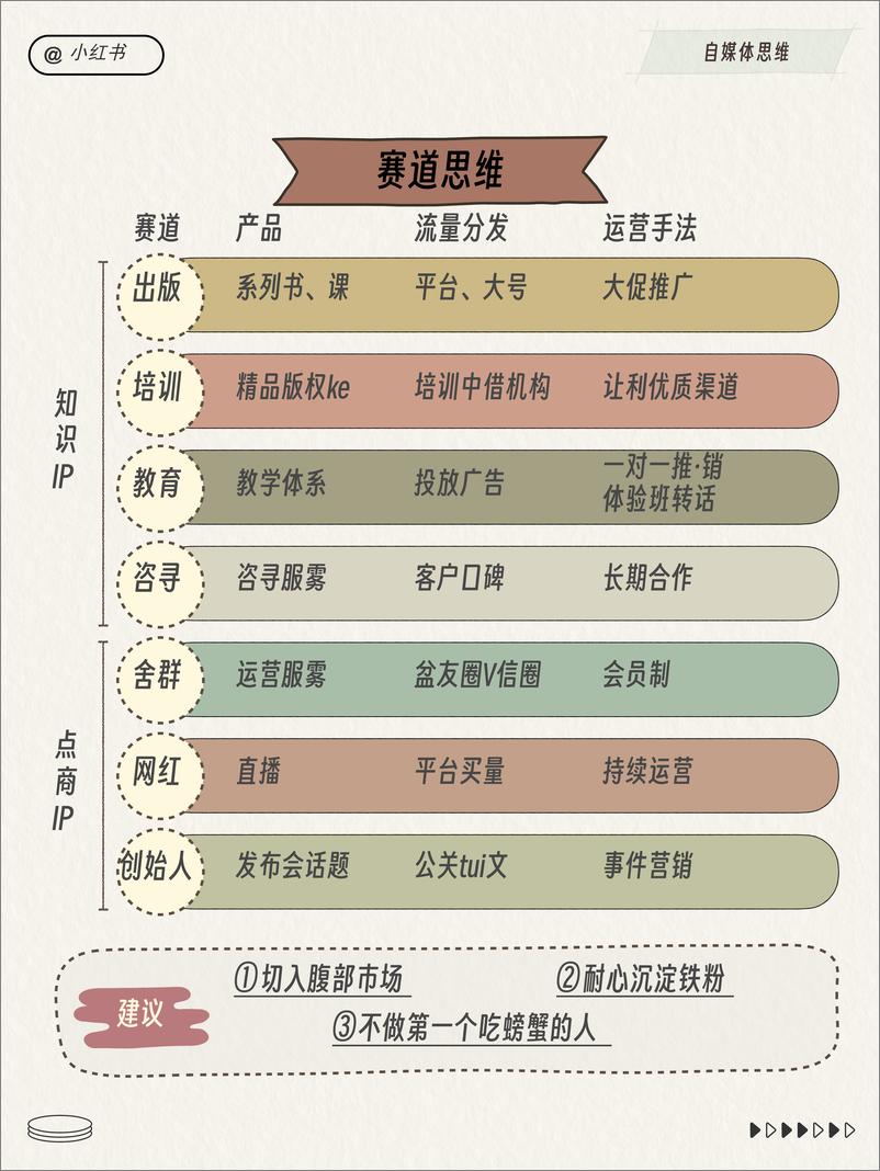 《小红书运营总监工作模型》 - 第4页预览图