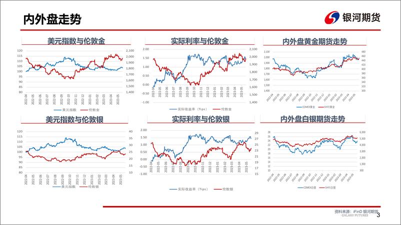 《贵金属基本面分析-20230604-银河期货-26页》 - 第5页预览图