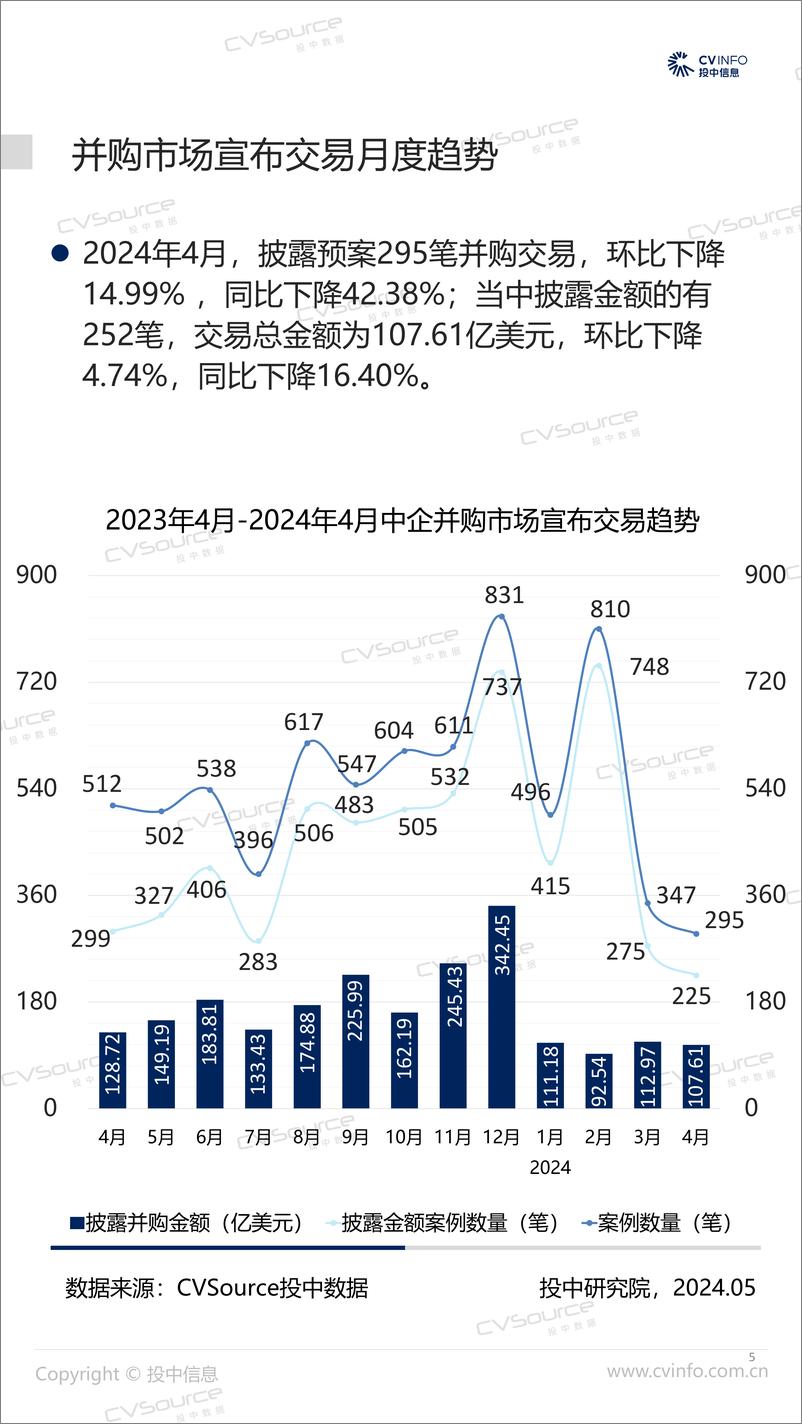 《4月完成交易数量小幅下滑 基金退出规模大幅降低-17页》 - 第5页预览图