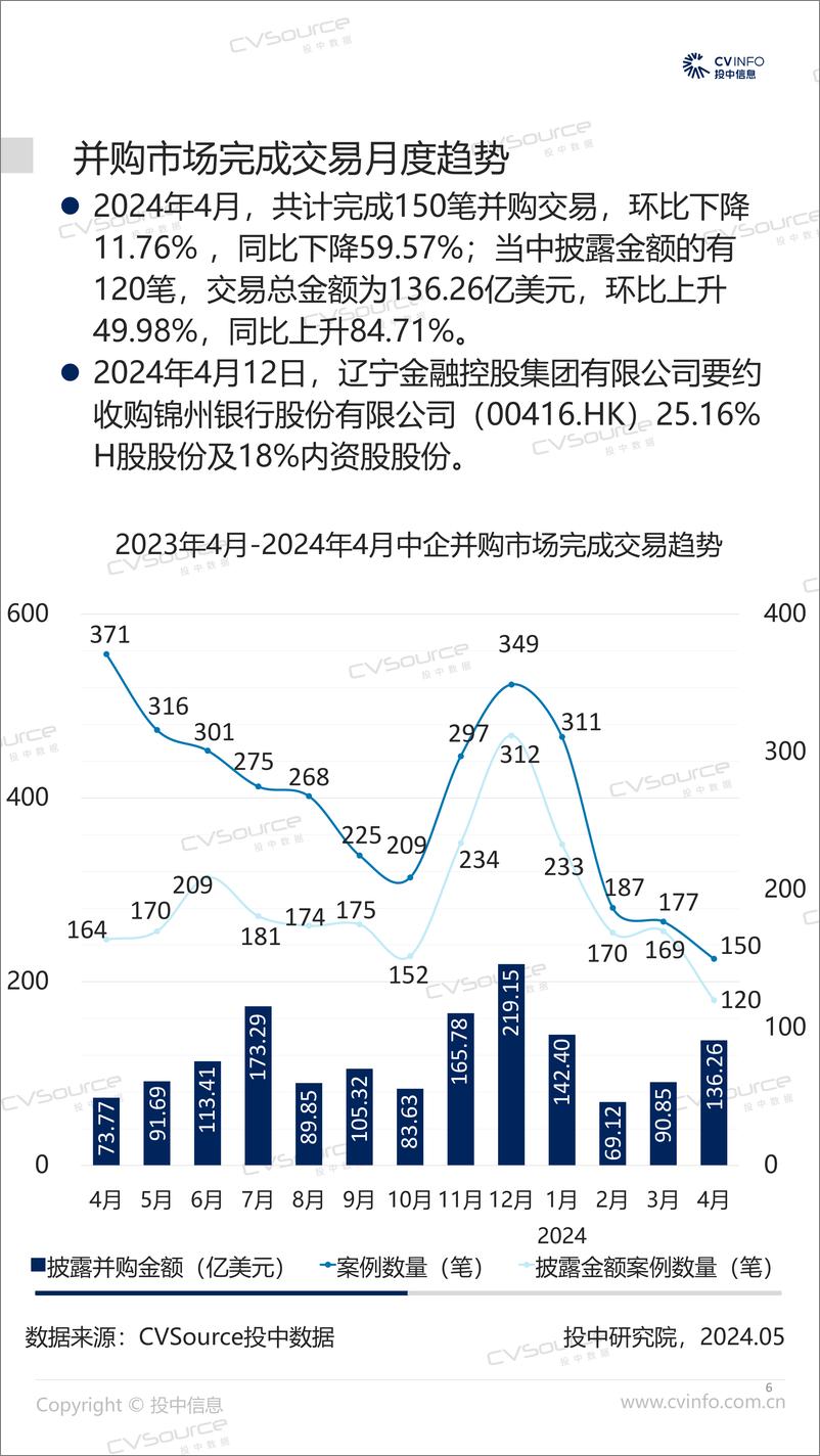 《4月完成交易数量小幅下滑 基金退出规模大幅降低-17页》 - 第6页预览图