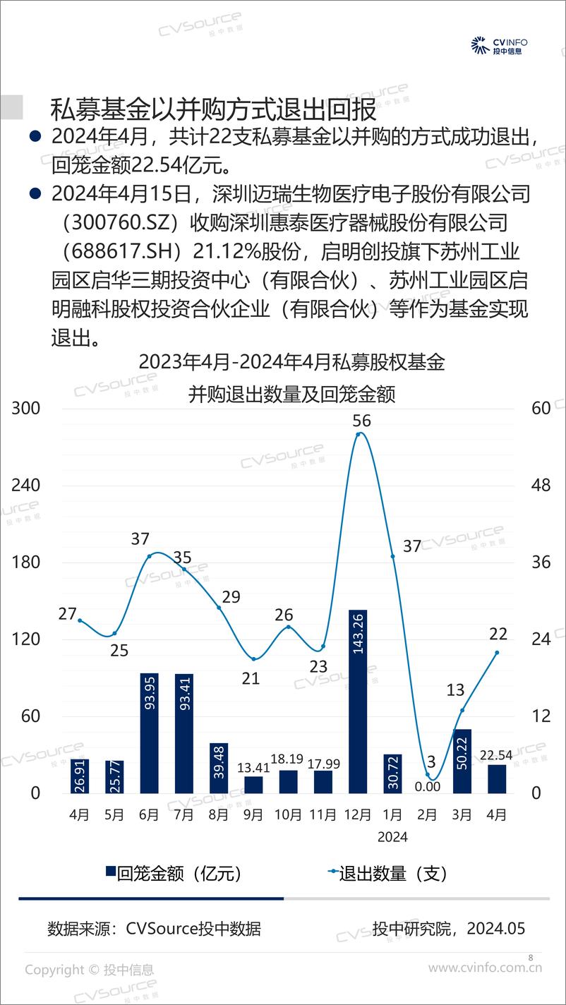 《4月完成交易数量小幅下滑 基金退出规模大幅降低-17页》 - 第8页预览图