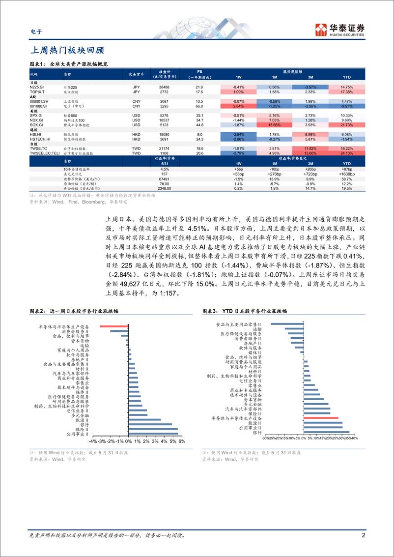 《电子行业专题研究-日本科技热点追踪：AI相关电力板块受关注-240603-华泰证券-11页》 - 第2页预览图