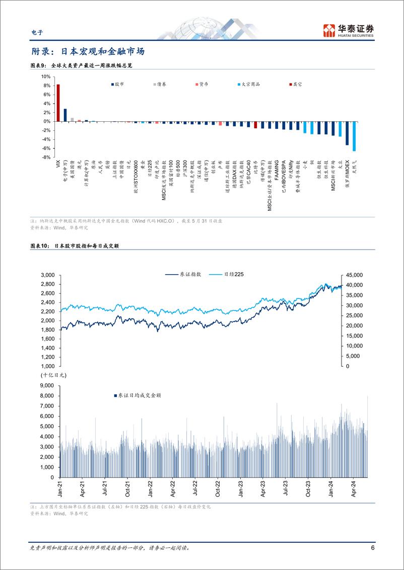 《电子行业专题研究-日本科技热点追踪：AI相关电力板块受关注-240603-华泰证券-11页》 - 第6页预览图