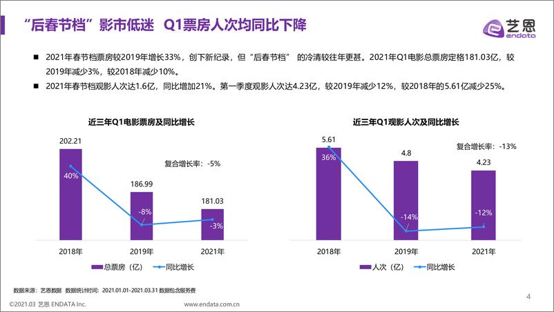 《2021第一季度中国电影市场报告-艺恩-202104》 - 第4页预览图