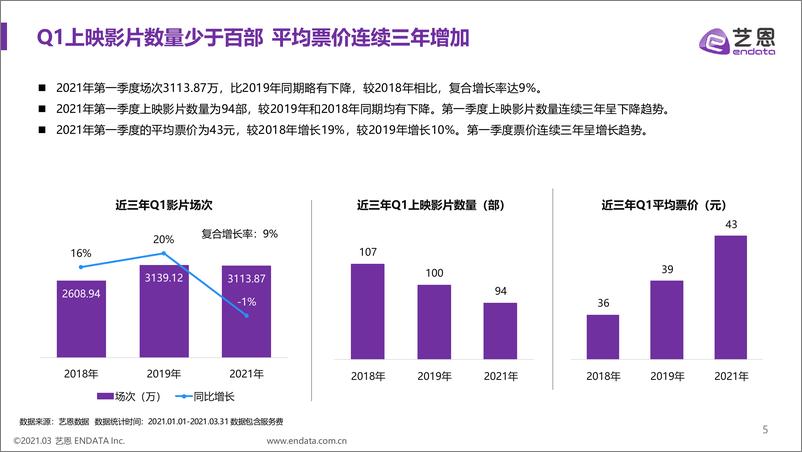 《2021第一季度中国电影市场报告-艺恩-202104》 - 第5页预览图