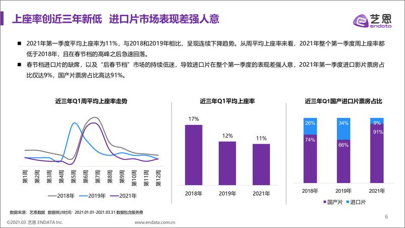 《2021第一季度中国电影市场报告-艺恩-202104》 - 第6页预览图