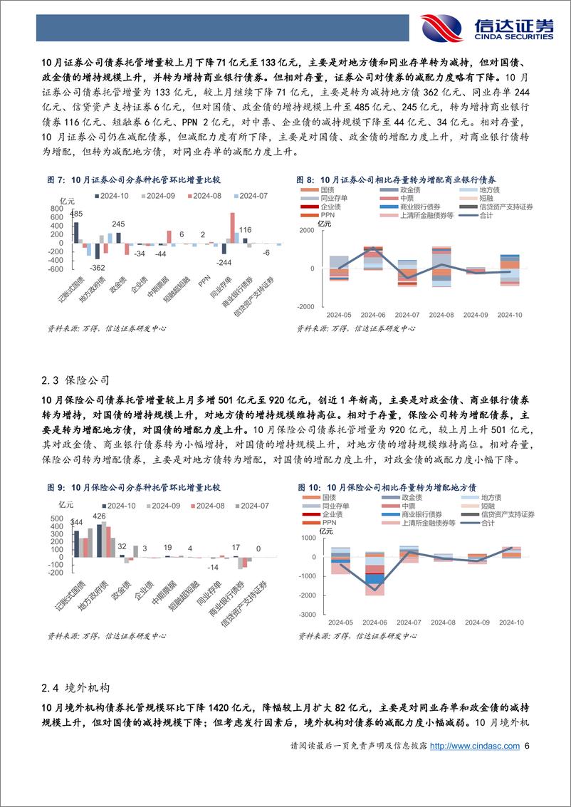 《2024年10月债券托管数据点评：10月杠杆率反季节性抬升，其他机构大规模增持地方债-241121-信达证券-11页》 - 第6页预览图