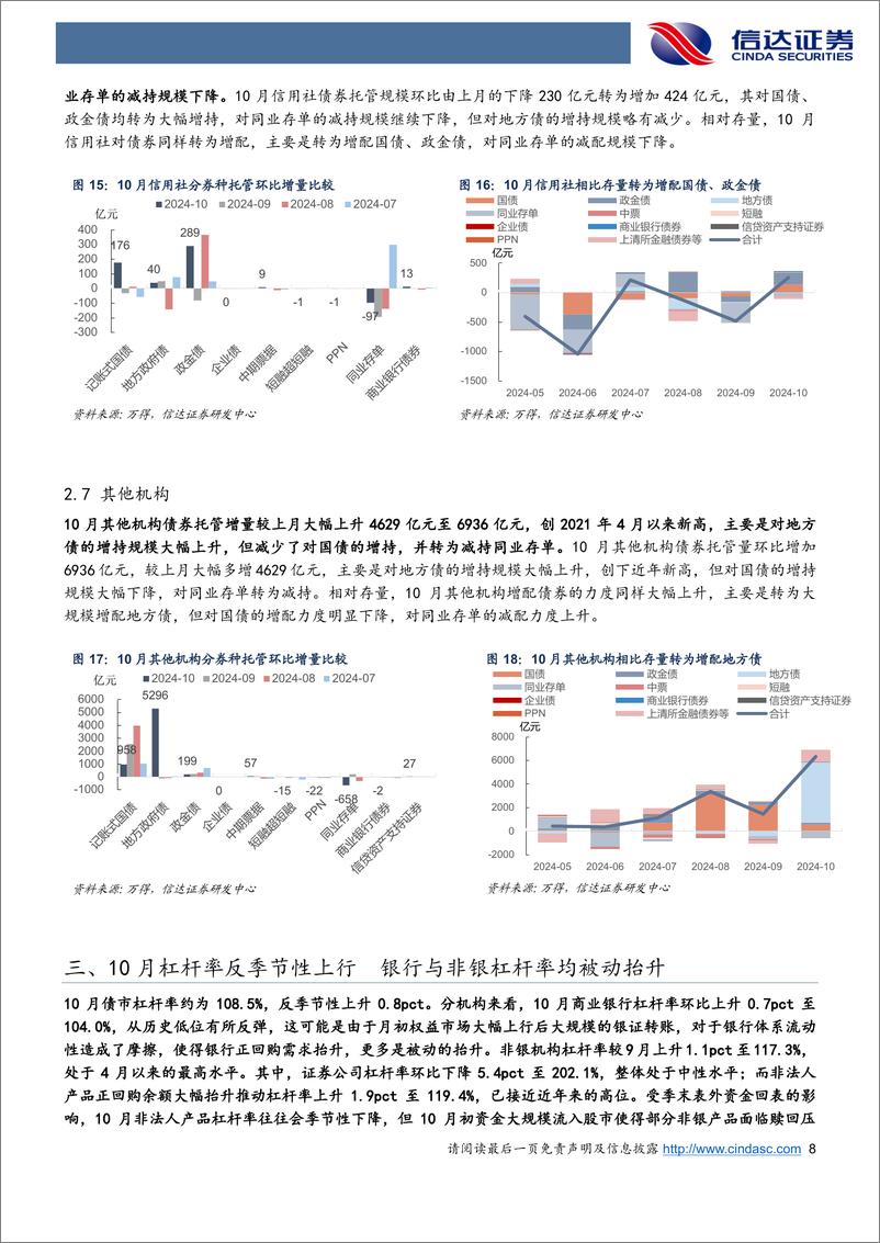 《2024年10月债券托管数据点评：10月杠杆率反季节性抬升，其他机构大规模增持地方债-241121-信达证券-11页》 - 第8页预览图