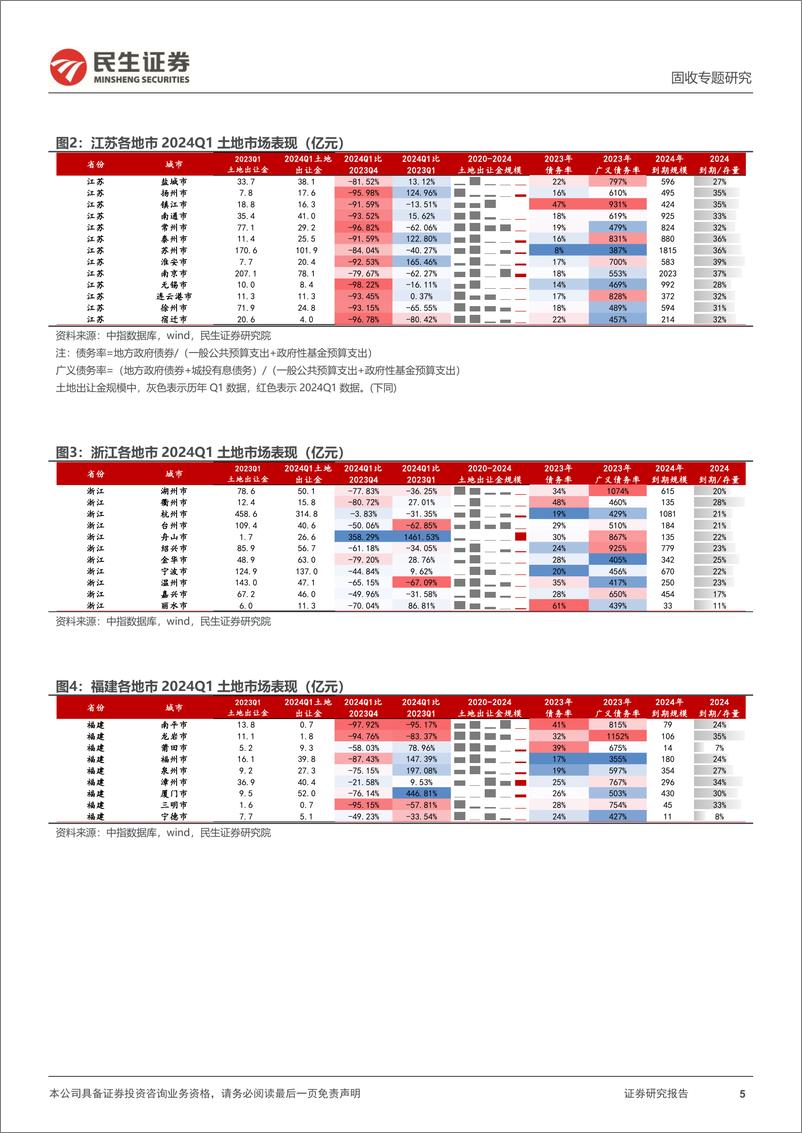 《土地市场跟踪系列专题：2024Q1，土地市场表现如何？-240422-民生证券-24页》 - 第5页预览图