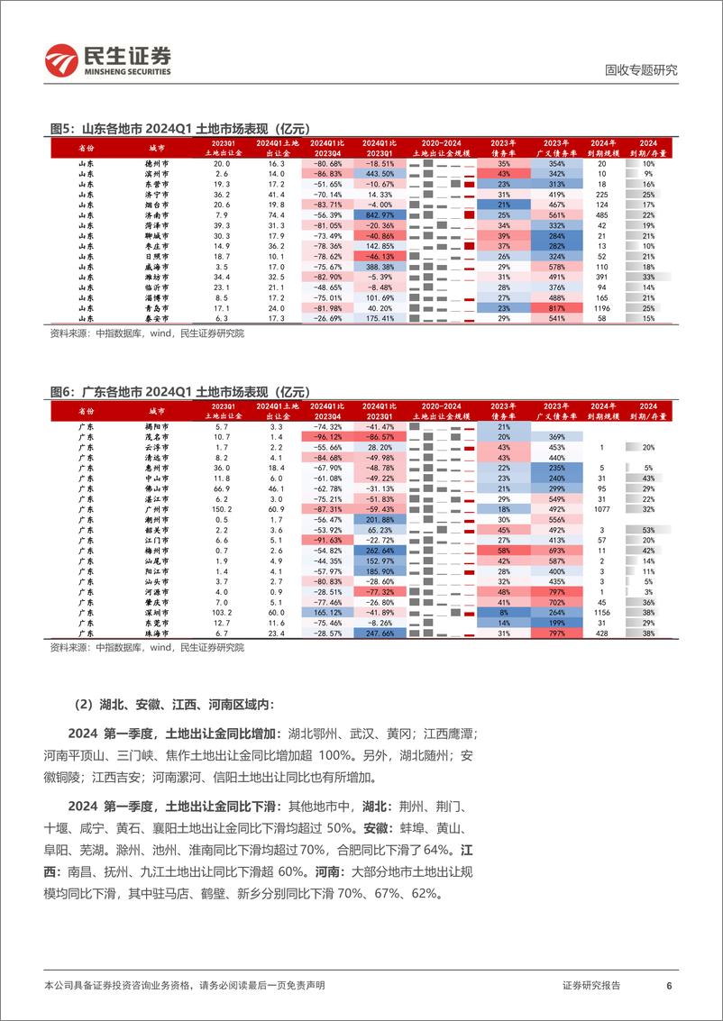 《土地市场跟踪系列专题：2024Q1，土地市场表现如何？-240422-民生证券-24页》 - 第6页预览图