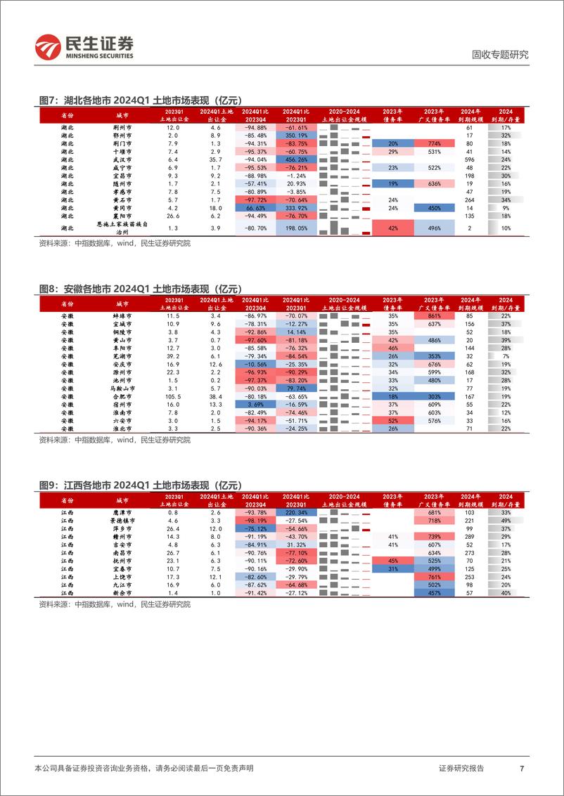 《土地市场跟踪系列专题：2024Q1，土地市场表现如何？-240422-民生证券-24页》 - 第7页预览图