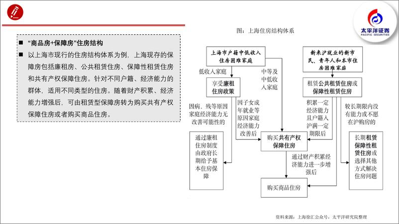 《保障房建设怎么搞？以一线城市为例-太平洋证券-2024.4.18-75页》 - 第7页预览图