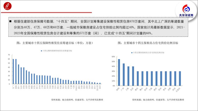 《保障房建设怎么搞？以一线城市为例-太平洋证券-2024.4.18-75页》 - 第8页预览图