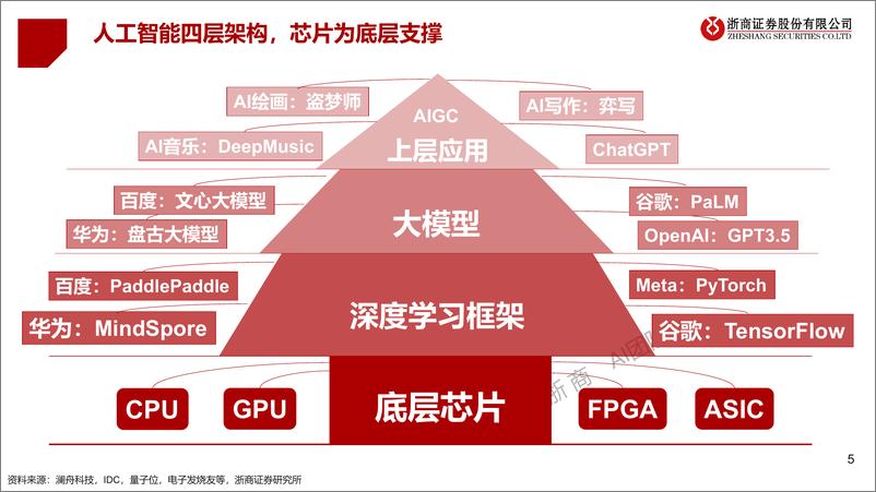 《计算机行业AIGC算力时代系列报告ChatGPT研究框架-230214-64页》 - 第5页预览图