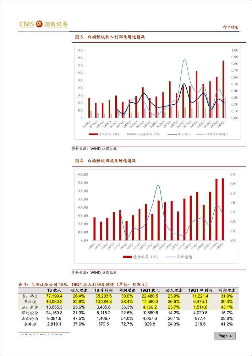 《食饮行业2019年5月月报：从年报季报回顾，看食饮行业六大趋势-20190513-招商证券-22页》 - 第5页预览图