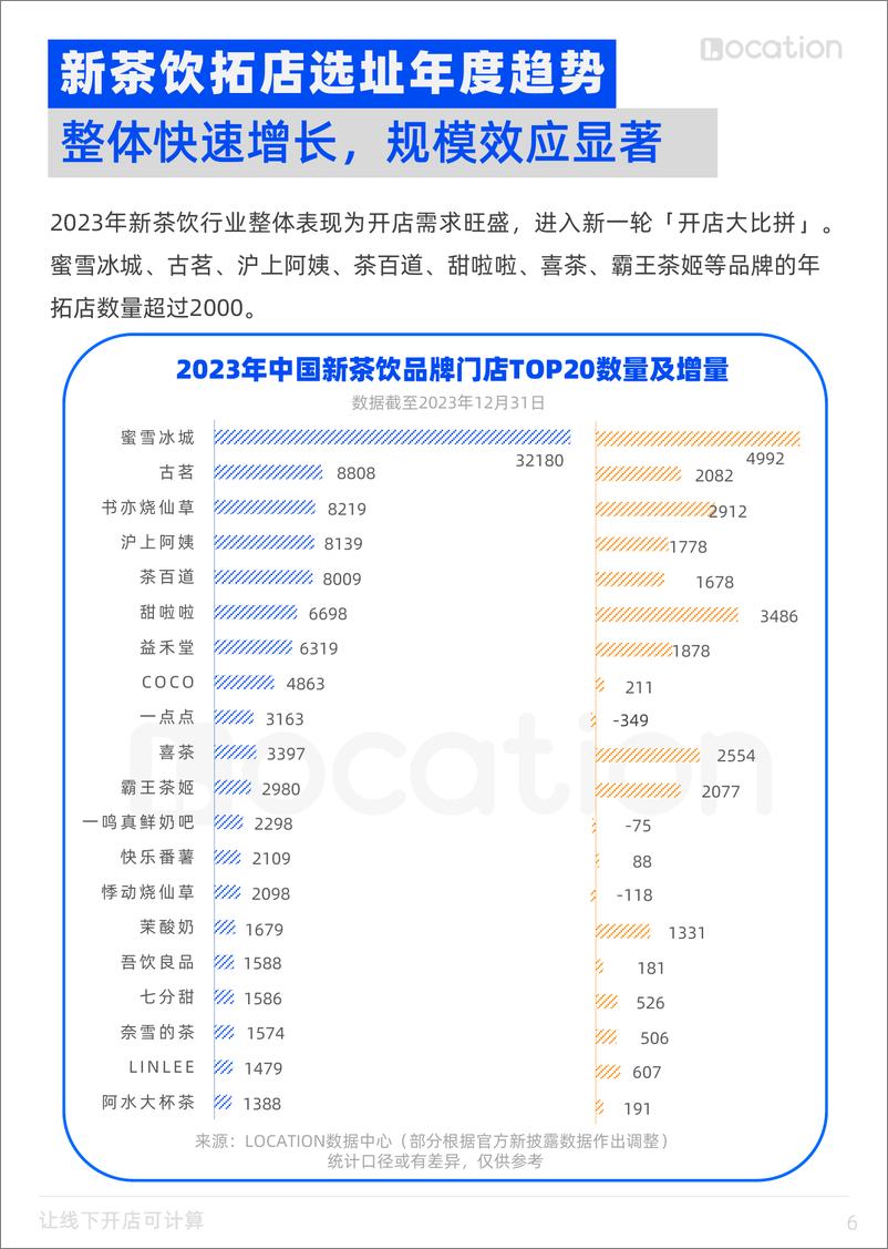 《2023年新茶饮选址洞察报告-LOCATION》 - 第6页预览图