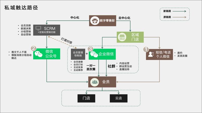 《私域如何贡献门店近半用户》 - 第5页预览图