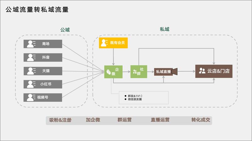 《私域如何贡献门店近半用户》 - 第6页预览图