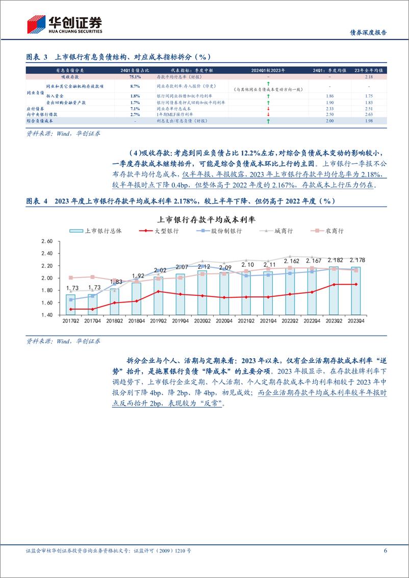 《【债券深度报告】上市银行一季度分析报告：“手工补息”对负债成本影响多少？-240517-华创证券-20页》 - 第6页预览图