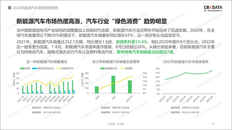 《2022新能源汽车营销观察+-37页》 - 第5页预览图
