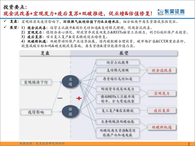 《环保行业2023年年度策略：仓庚喈喈，采蘩祁祁，全面复苏中关注双碳环保安全价值》 - 第3页预览图