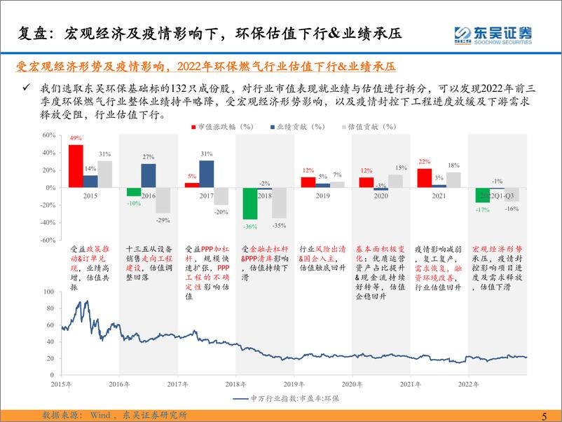 《环保行业2023年年度策略：仓庚喈喈，采蘩祁祁，全面复苏中关注双碳环保安全价值》 - 第6页预览图