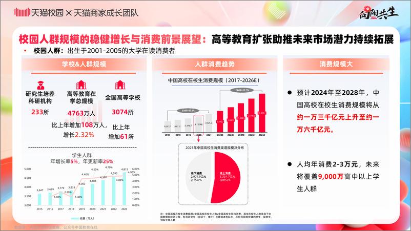 《2024校园消费市场白皮书-天猫校园》 - 第4页预览图