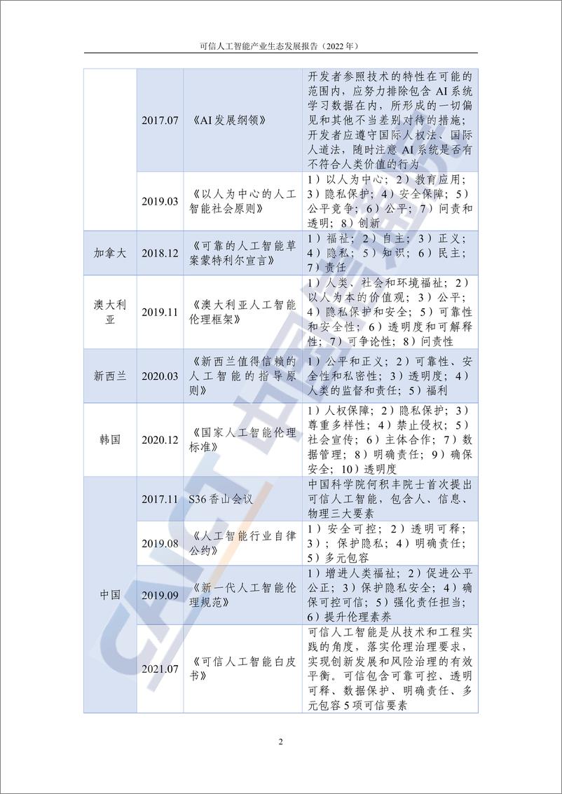 《可信人工智能产业生态发展报告（2022年）-65页》 - 第8页预览图