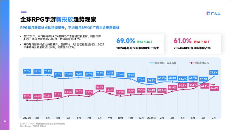 《2024全球RPG手游营销趋势洞察-25页》 - 第6页预览图