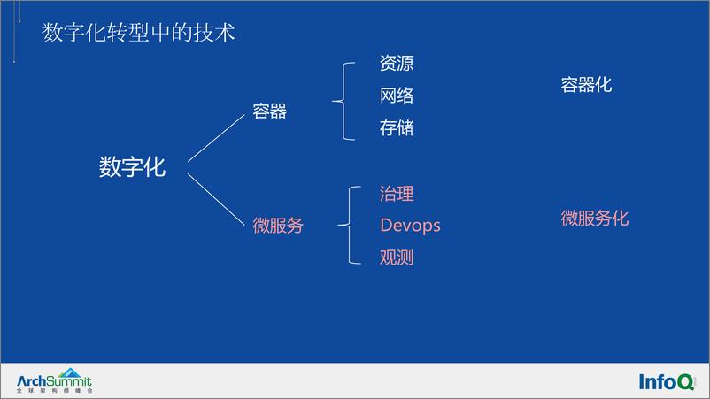 《敏态微服务化转型如何稳步落地-张俊》 - 第5页预览图