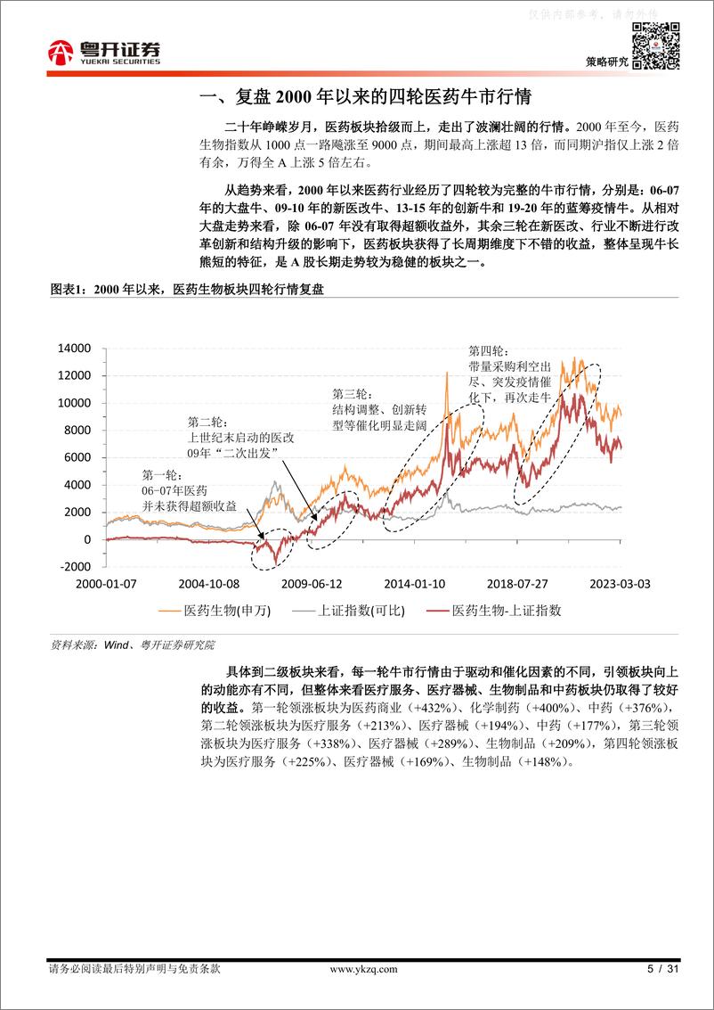 《粤开证券-【粤开策略主题研究】深度复盘启示录：2000年以来的四轮医药牛市行情-230412》 - 第5页预览图