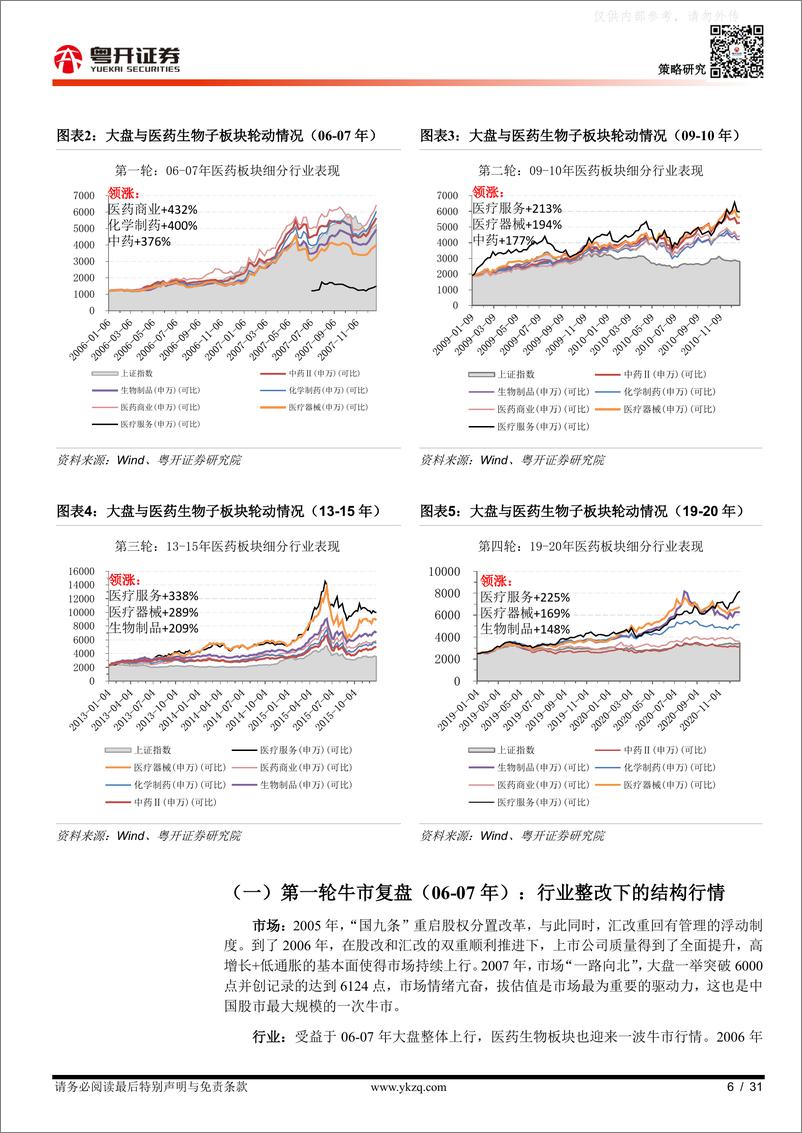 《粤开证券-【粤开策略主题研究】深度复盘启示录：2000年以来的四轮医药牛市行情-230412》 - 第6页预览图