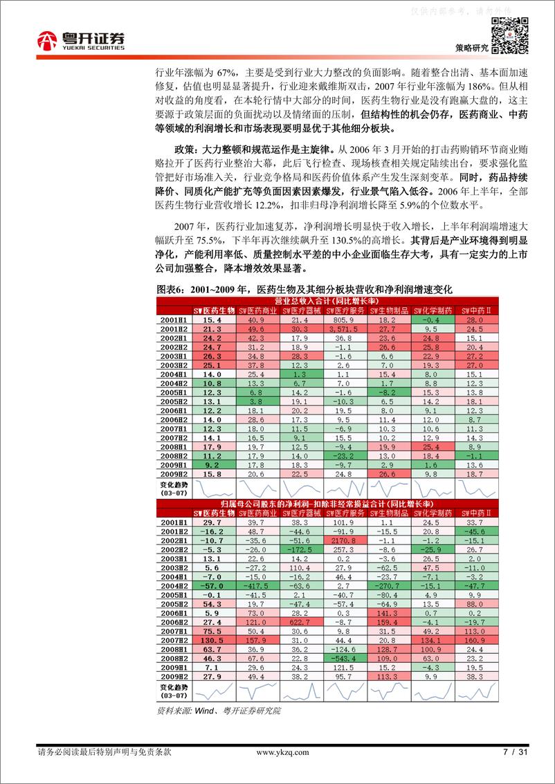 《粤开证券-【粤开策略主题研究】深度复盘启示录：2000年以来的四轮医药牛市行情-230412》 - 第7页预览图