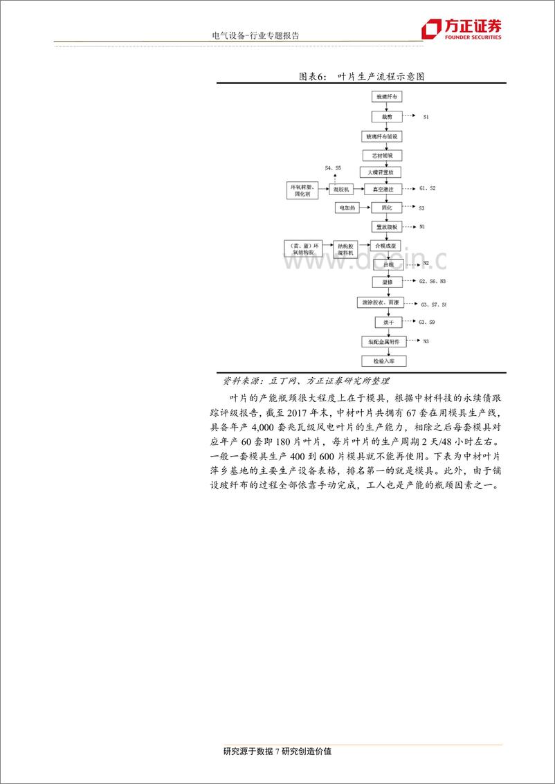 《电气设备行业：风电零部件全景，钢价之外我们更应该关心什么？-20190626-方正证券-21页》 - 第8页预览图