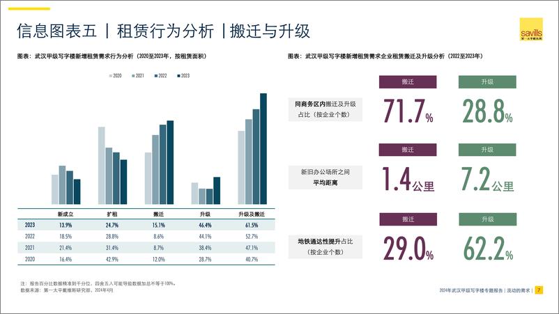 《2024年武汉甲级写字楼市场专题报告-第一太平戴维斯-2024-28页》 - 第7页预览图
