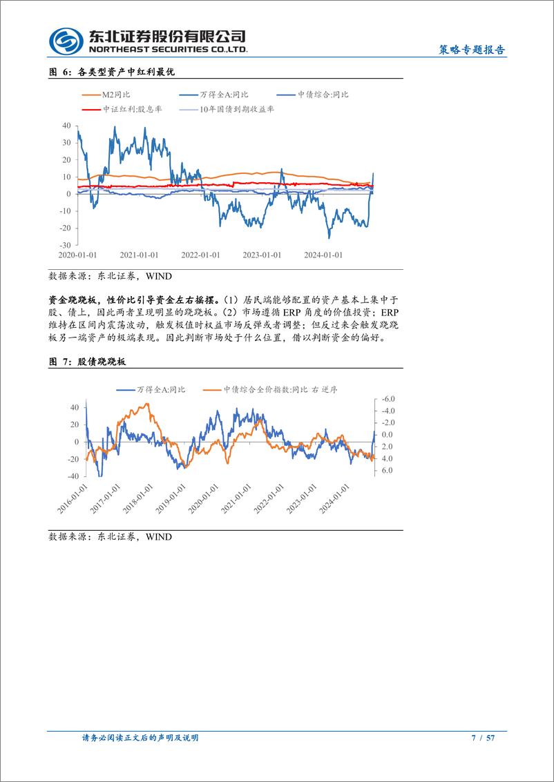 《2025年度策略展望：乍暖还寒，待东方白-241120-东北证券-57页》 - 第7页预览图