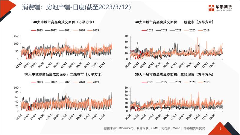 《经济高频数据追踪-20230313-华泰期货-47页》 - 第7页预览图