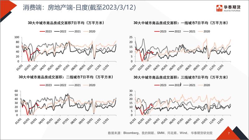 《经济高频数据追踪-20230313-华泰期货-47页》 - 第8页预览图