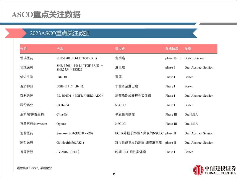 《医药行业深度研究：ASCO2023，看好技术驱动周期，关注ADC及新兴疗法-20230529-中信建投-69页》 - 第7页预览图