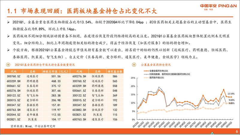 《医药生物行业：紧抓“未满足临床需求”与“美好生活需求”-20210620-平安证券-52页》 - 第7页预览图
