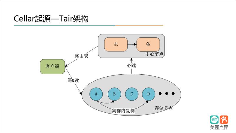 《分布式 KV 存储系统 Cellar 演进之路》 - 第8页预览图